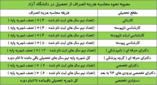 شرایط انصراف از دانشگاه آزاد شرایط انصراف از دانشگاه آزاد