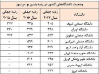 یازده دانشگاه ایران در فهرست جدید برترین‌های یو.اس.نیوز
