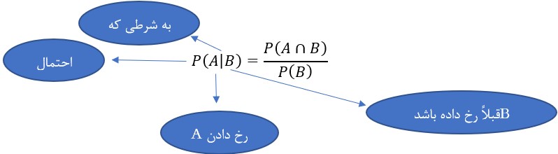 هوش مصنوعی-الگوریتم بیز 1- ابراهیم خلیلی