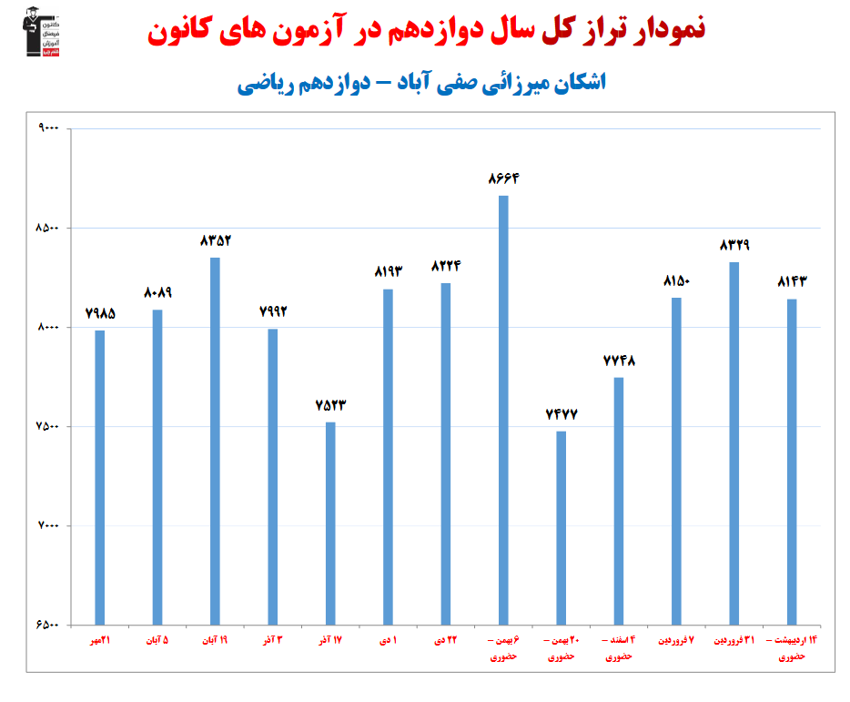 اشکان میرزایی رتبه 9 کشوری کنکور ریاضی 1403 (1 سال، 21 آزمون)
