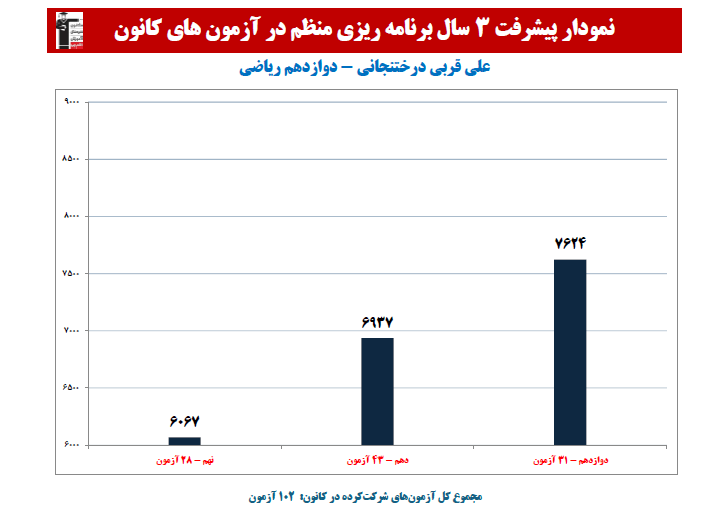 علی قربی ؛ نمودار پیشرفت در 3 سال، 97 آزمون، 2863 پاسخ صحیح