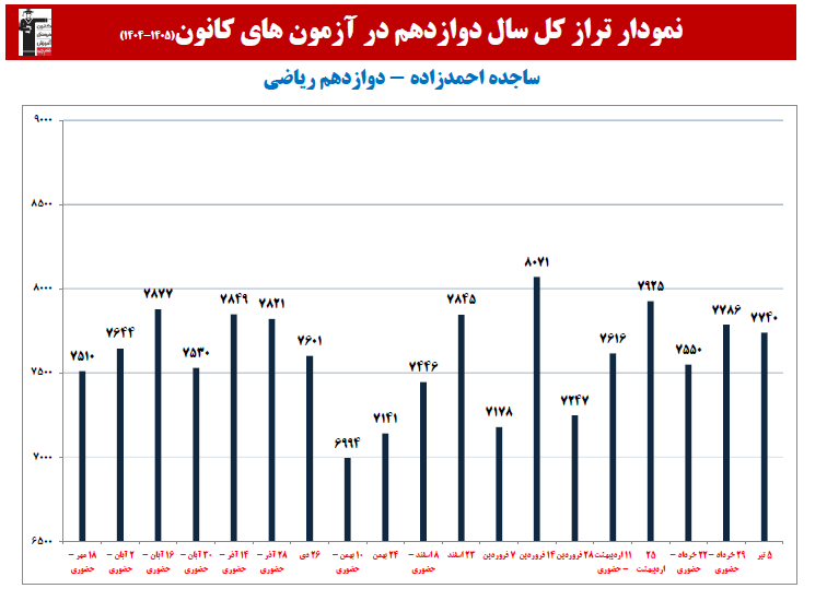 ساجده احمدزاده؛ نمودار پیشرفت در 1 سال، 36 آزمون، 3466 پاسخ صحیح