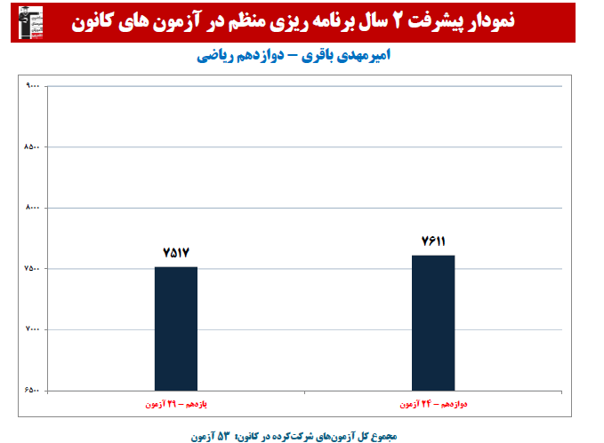 امیرمهدی باقری؛ نمودار پیشرفت در 2 سال، 52 آزمون، 1954 پاسخ صحیح