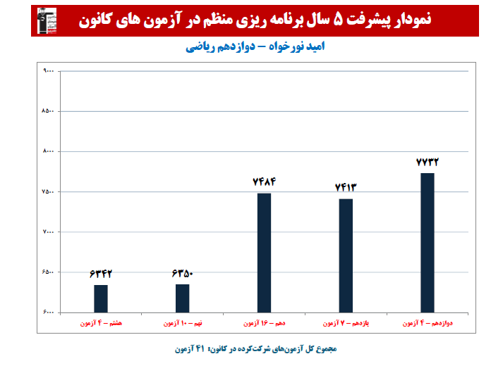 امید نورخواه؛ نمودار پیشرفت در 5 سال، 41 آزمون، 371 پاسخ صحیح