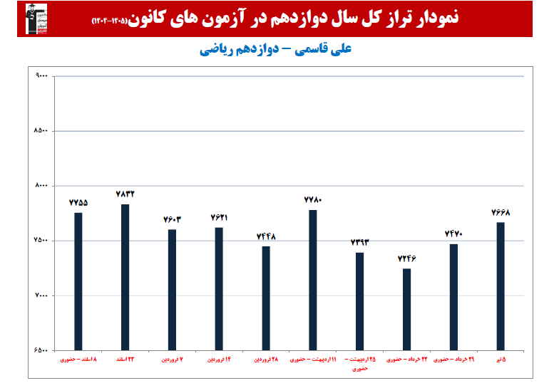 علی قاسمی؛ نمودار پیشرفت در 1 سال، 10 آزمون، 1426 پاسخ صحیح
