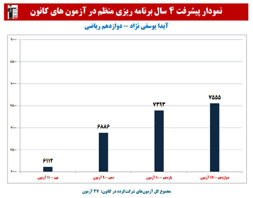 آیدا یوسفی نژاد؛ نمودار پیشرفت در 4 سال، 46 آزمون، 1392 پاسخ صحیح