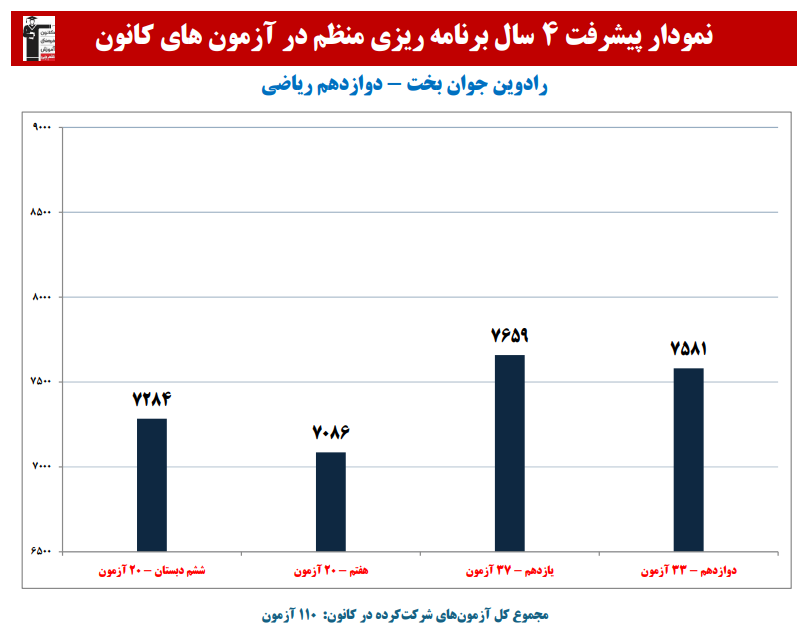 رادوین جوان بخت؛ نمودار پیشرفت در 4 سال، 112 آزمون، 1985پاسخ صحیح