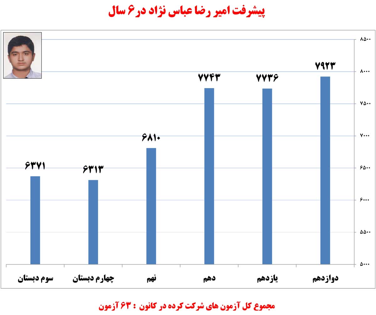 امیررضا عباس‌نژاد، دانش‌آموز برتر تجربی در یک نگاه