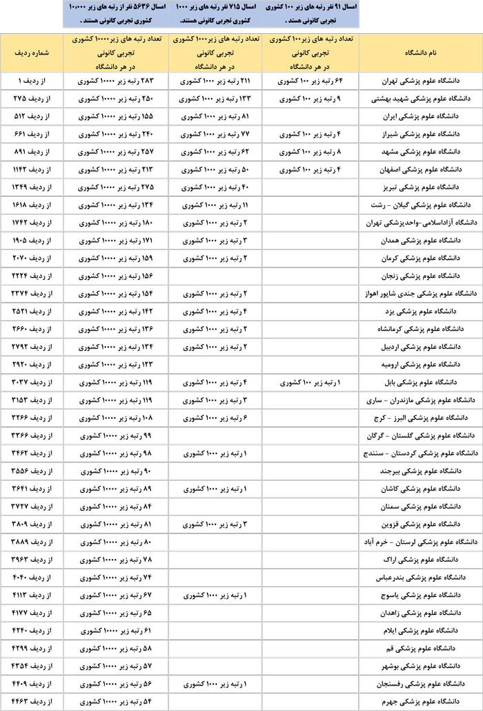 برترهای تجربی 1400 کانون به کدام رشتهها و دانشگاهها رفتند ؟