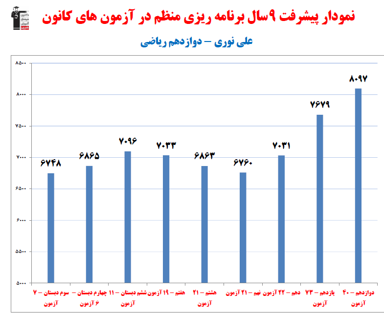 علی نوری رتبه 10 کنکور ریاضی 1402 (9 سال، 220 آزمون)