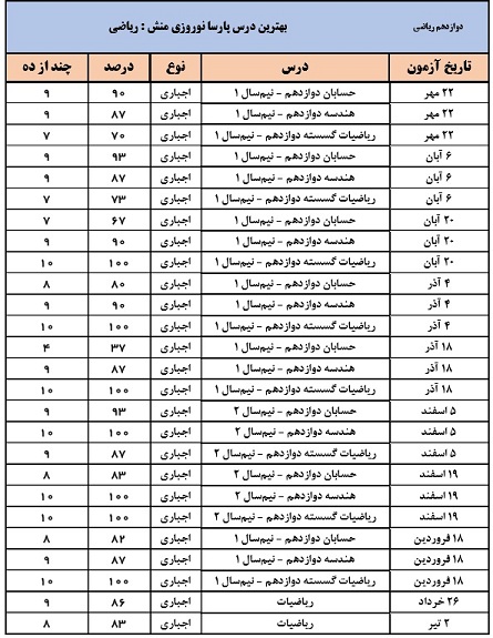 پارسانوروزیمنش رتبه 8 کنکور ریاضی 1402 (1 سال، 26 آزمون)
