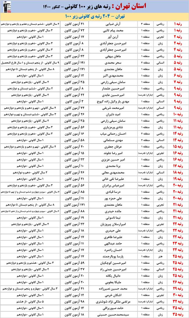 استان‌های تهران ،البرز،قم  :رتبه‌های زیر 100 کانونی کنکور 1400