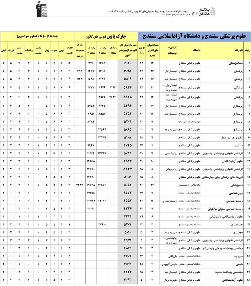 یادگار ماندگار:قبولی‌های کانونی دانشگاه‌های کردستان درسال 1400