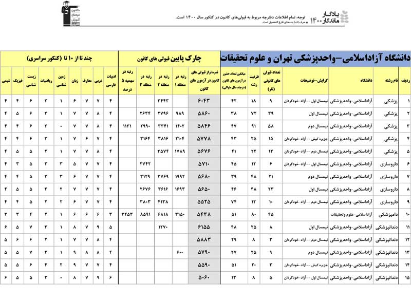 یادگارماندگار:قبولی‌‌های دانشگاه آزاداسلامی-پزشکی تهران 1400
