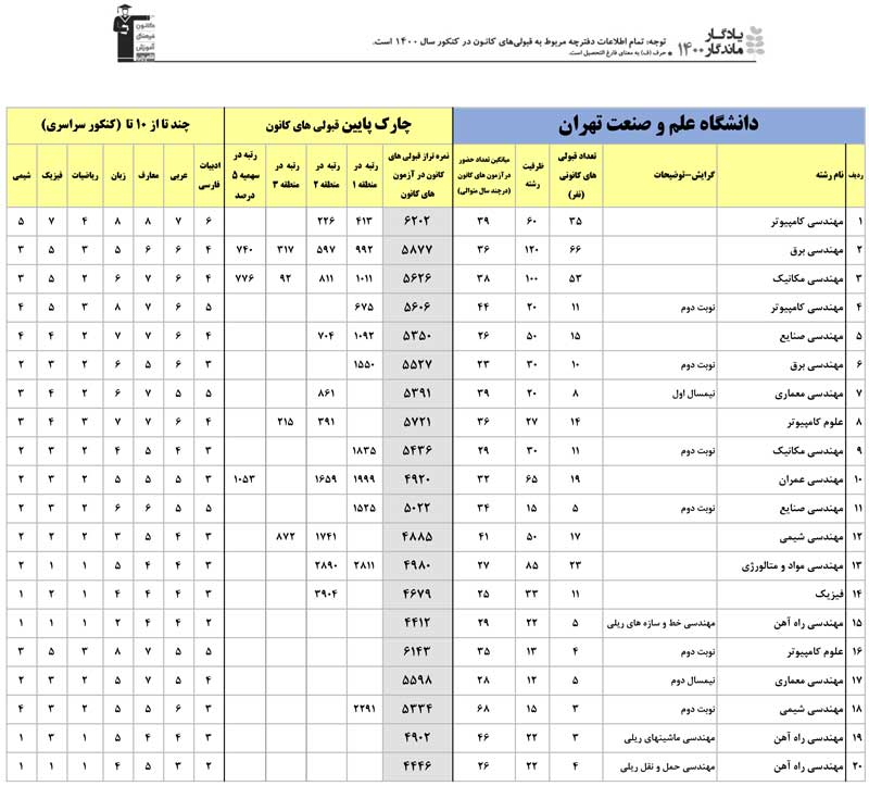 یادگار ماندگار: قبولی‌های کانونی علم و صنعت ایران در سال1400