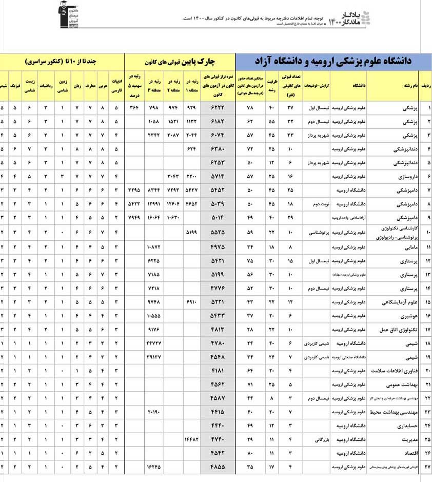 یادگار ماندگار:قبولی‌های کانونی دانشگاه‌‌های ارومیه درسال 1400