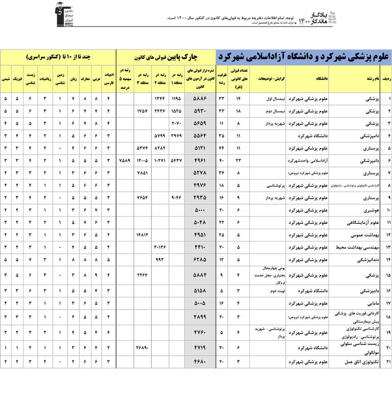 یادگار ماندگار: قبولی‌های کانونی دانشگاه‌های شهرکرد در سال1400