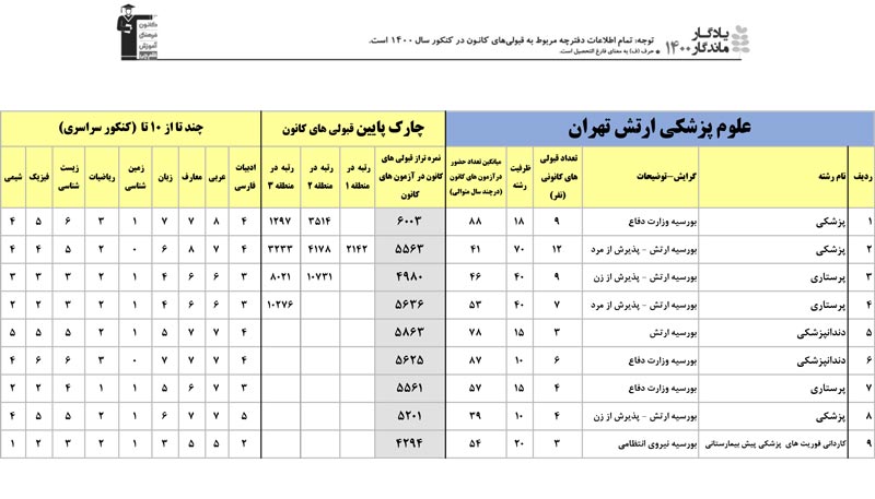 یادگار ماندگار:قبولی‌های کانونی علوم پزشکی ارتش تهران سال1400