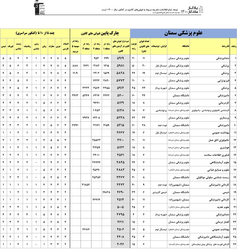 یادگار ماندگار: قبولی‌های کانونی دانشگاه‌های سمنان در سال1400