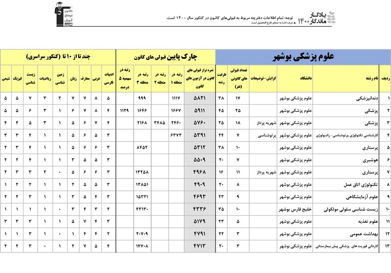 یادگار ماندگار: قبولی‌های کانونی دانشگاه‌های بوشهر در سال1400