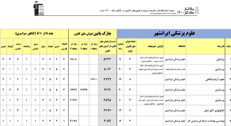 یادگار ماندگار:قبولی‌های کانونی دانشگاه‌های ایرانشهر درسال1400