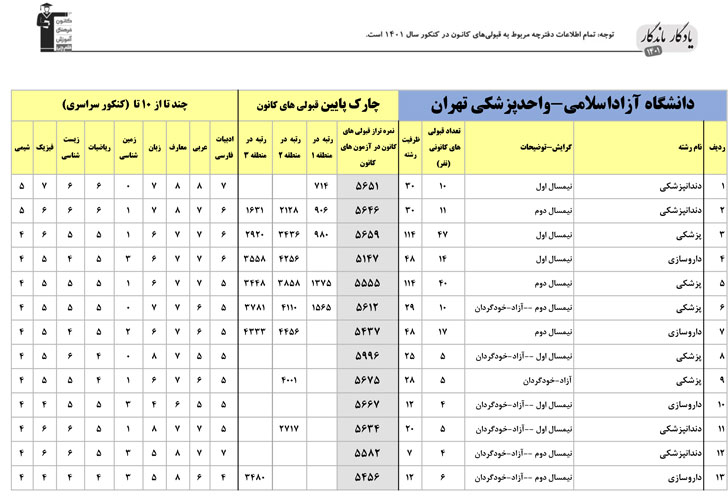یادگارماندگار:قبولی‌‌های دانشگاه آزاداسلامی-پزشکی تهران 1401