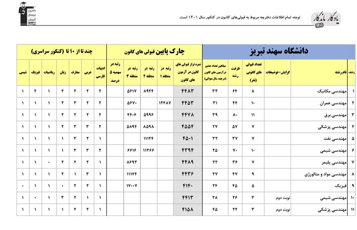 یادگار ماندگار: قبولی‌های کانونی دانشگاه سهند تبریز درسال1401