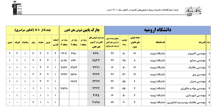 یادگار ماندگار:قبولی‌های کانونی دانشگاه‌‌های ارومیه درسال 1401
