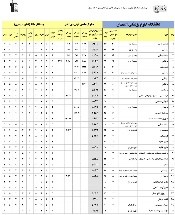 یادگار ماندگار: قبولی‌های کانونی علوم پزشکی اصفهان درسال 1401