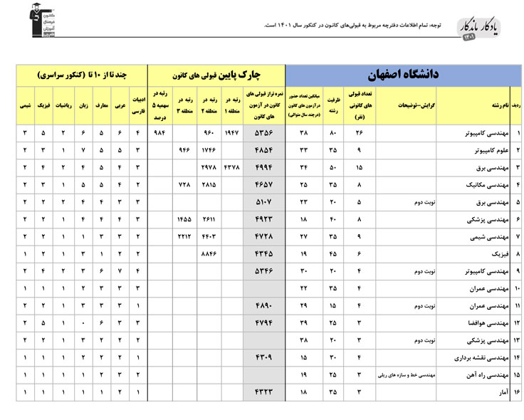 یادگار ماندگار: قبولی‌های کانونی دانشگاه اصفهان درسال 1401