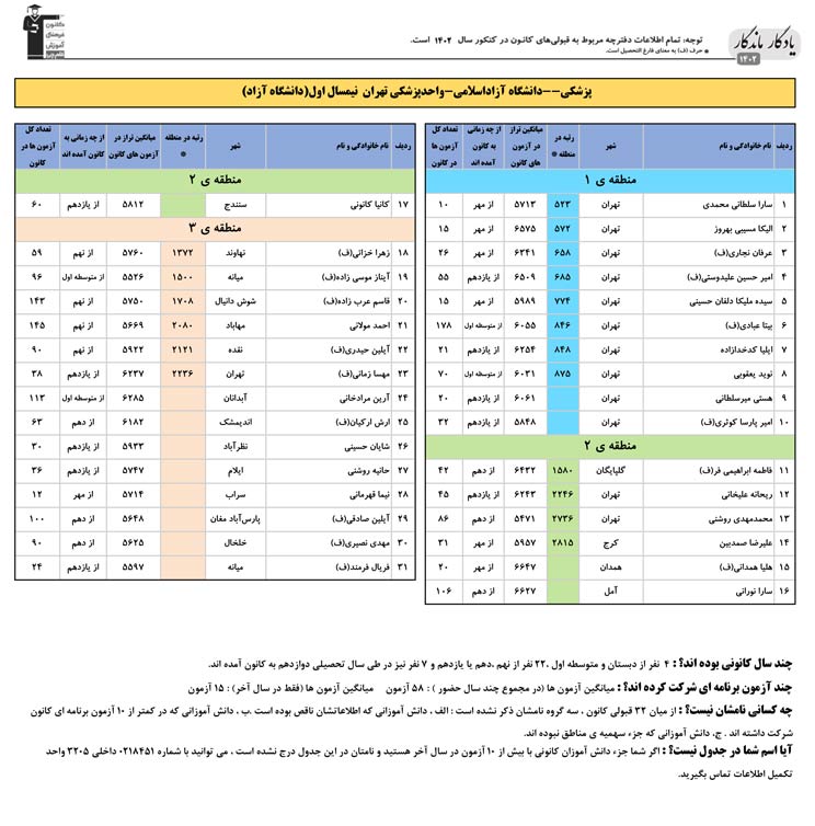 یادگارماندگار:قبولی‌‌های دانشگاه آزاداسلامی-پزشکی تهران 1402