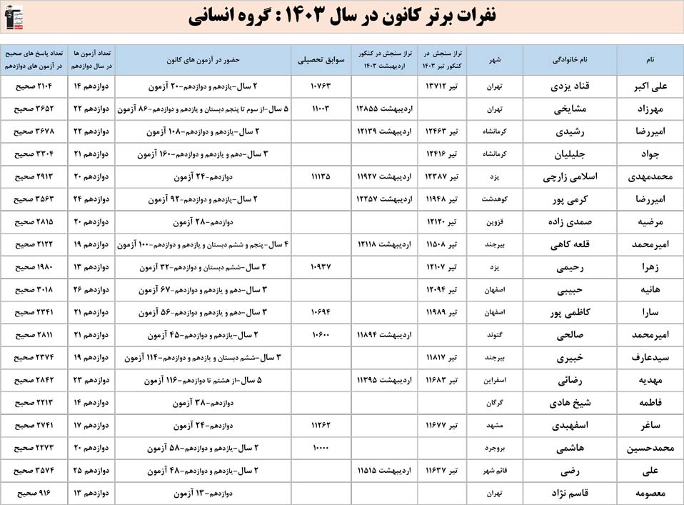 نفرات برتر کانون در سال 1403 : گروه انسانی