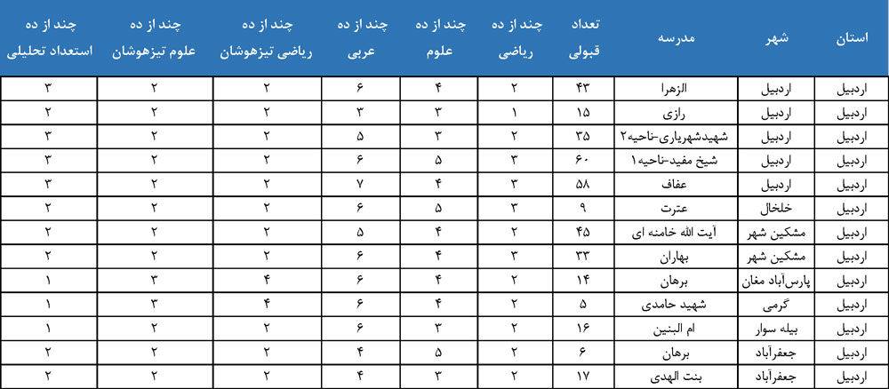 نهمیها : با چه نمره ای در مدارس نمونه دولتی قبول میشوید؟