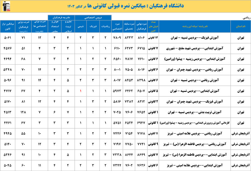 دانشگاه فرهنگیان: میانگین نمره قبولی کانونیها - ریاضی و تجربی