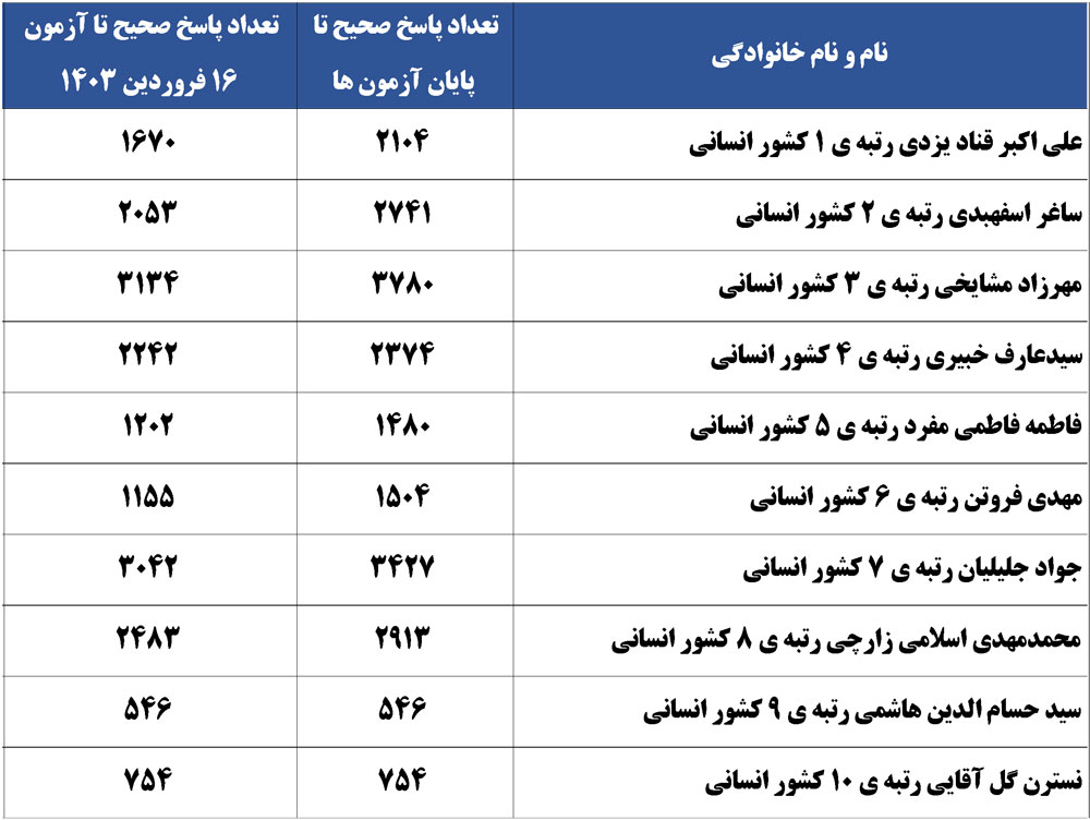 امسالیها درمقایسه با علی اکبر قنادیزدی،رتبه 1 کشور انسانی پارسال