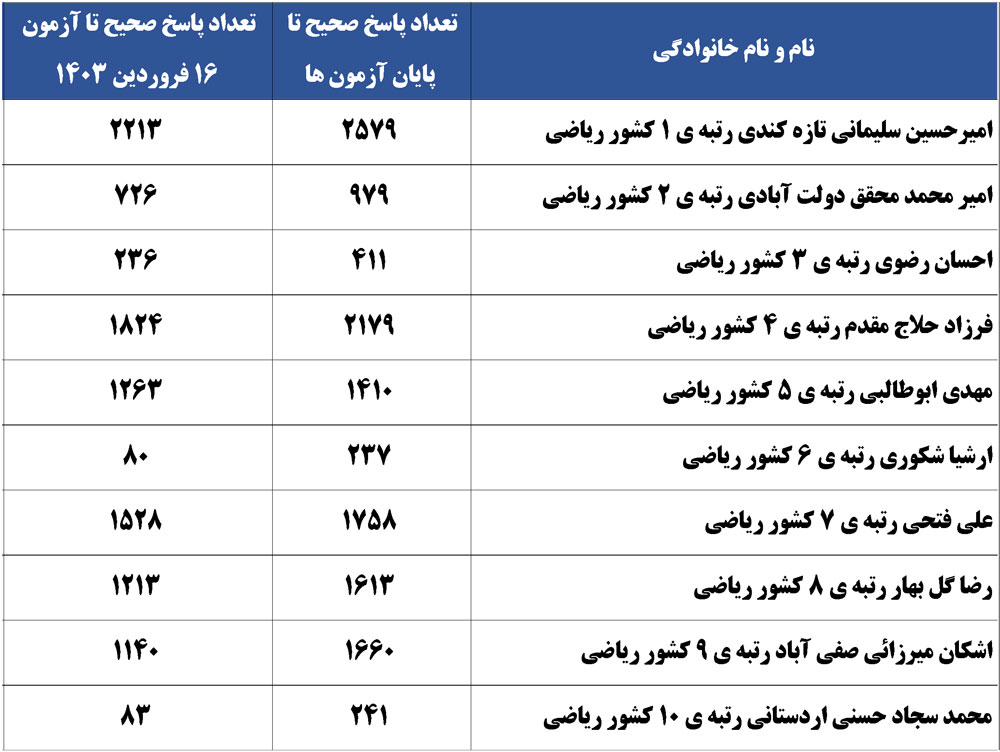 امسالیها در مقایسه با امیرحسین سلیمانی، رتبه 1 کشور ریاضی پارسال
