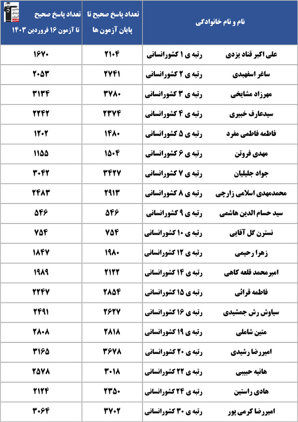 پاسخ هایتان را بارتبههای زیر100پارسال مقایسه کنید-ریاضی و انسانی