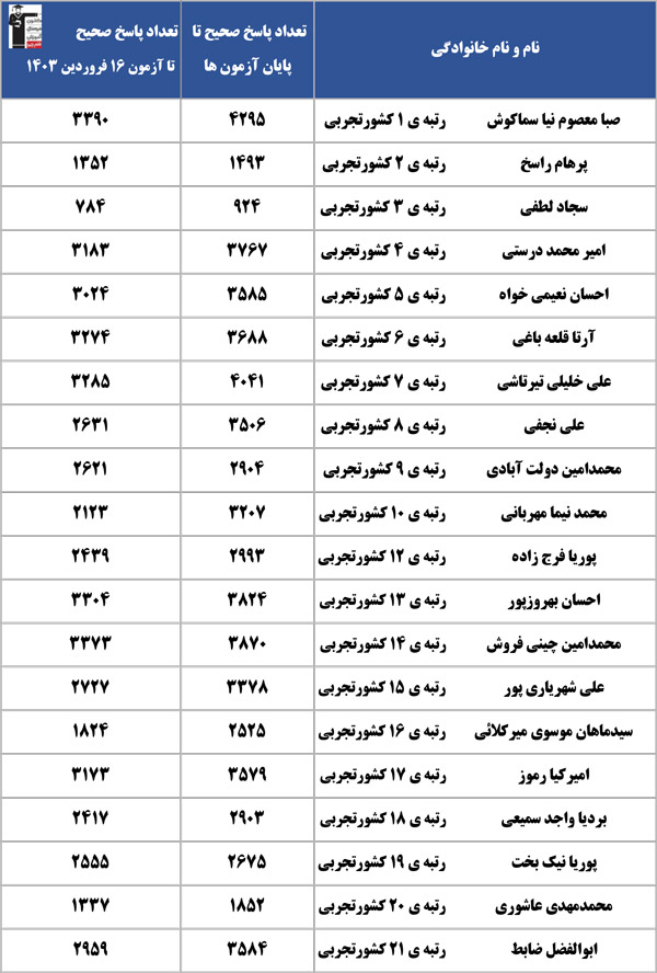 پاسخ هایتان را با رتبههای زیر 100 پارسال مقایسه کنید-رشته تجربی