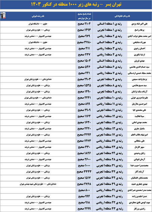 خودتان را با رتبههای زیر 1000 پارسال مقایسه کنید(تعدادپاسخ صحیح)