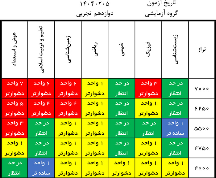 درآزمون 5 اردیبهشت کدام درسها سادهتر و کدام درسها دشوارتر بود؟