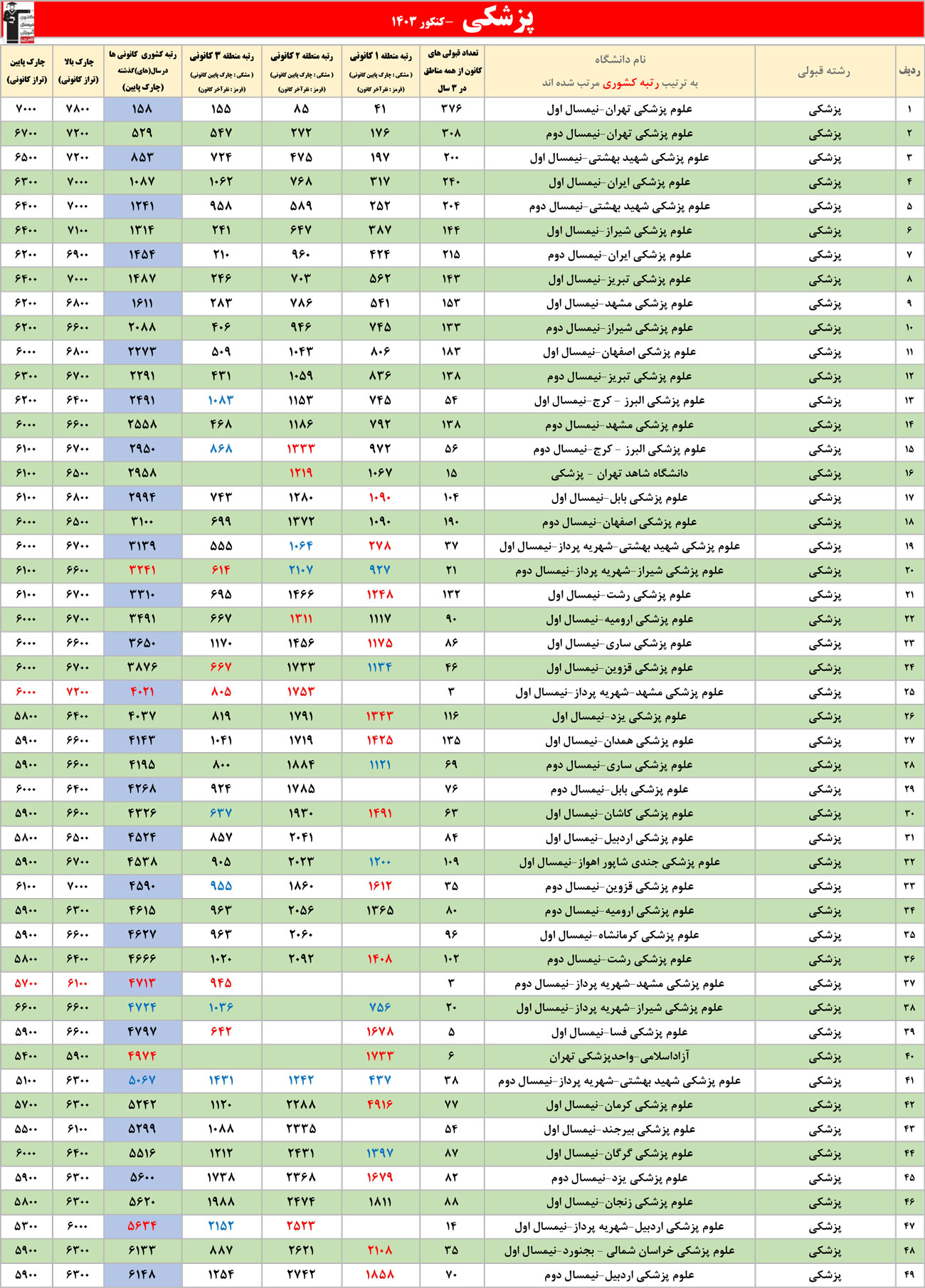 جدول انتخاب رشته پزشکی ( نسخه دوم)