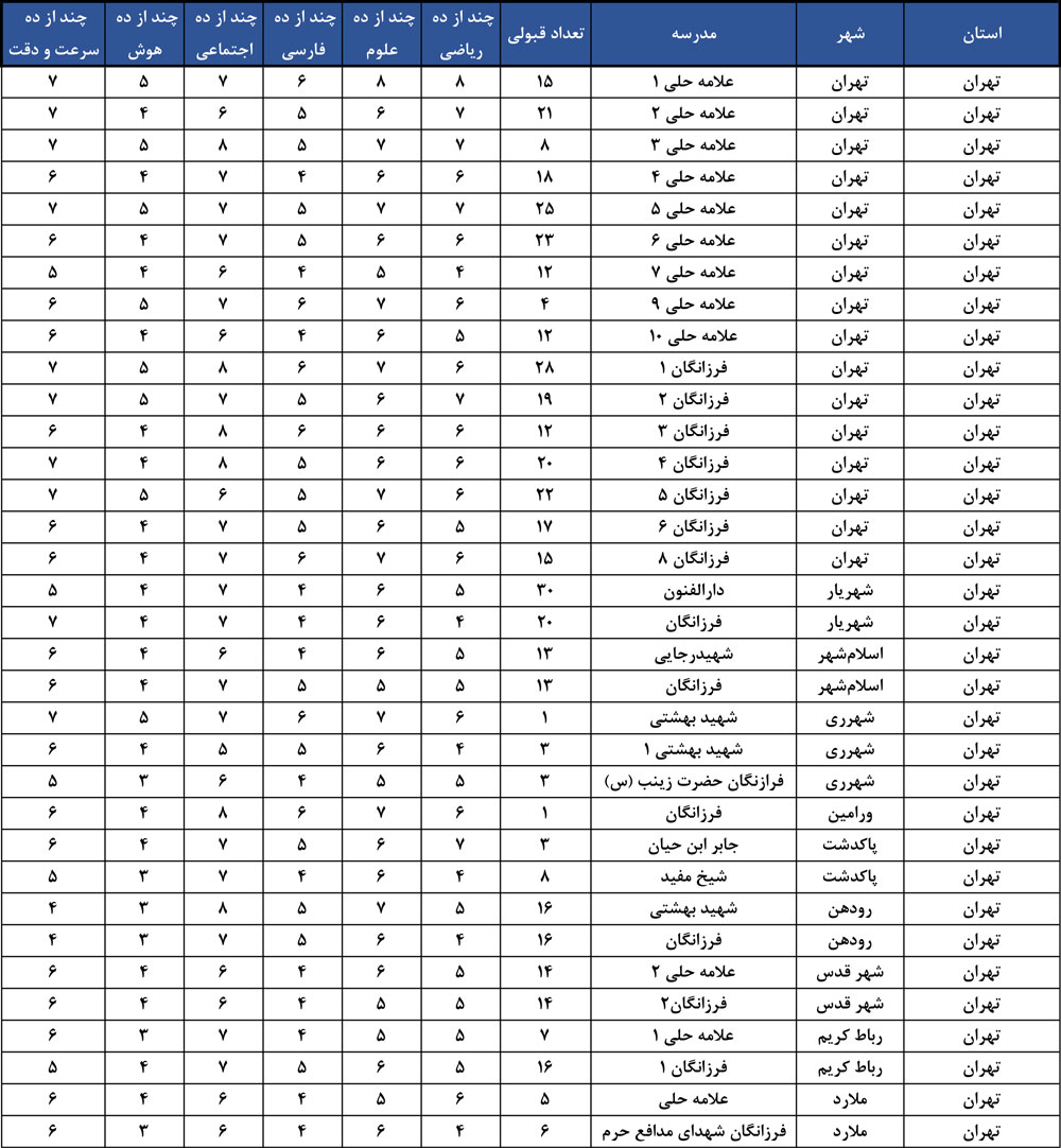 دانش آموزان ششم، با چه نمره ای در تیزهوشان 1404 قبول شدند؟