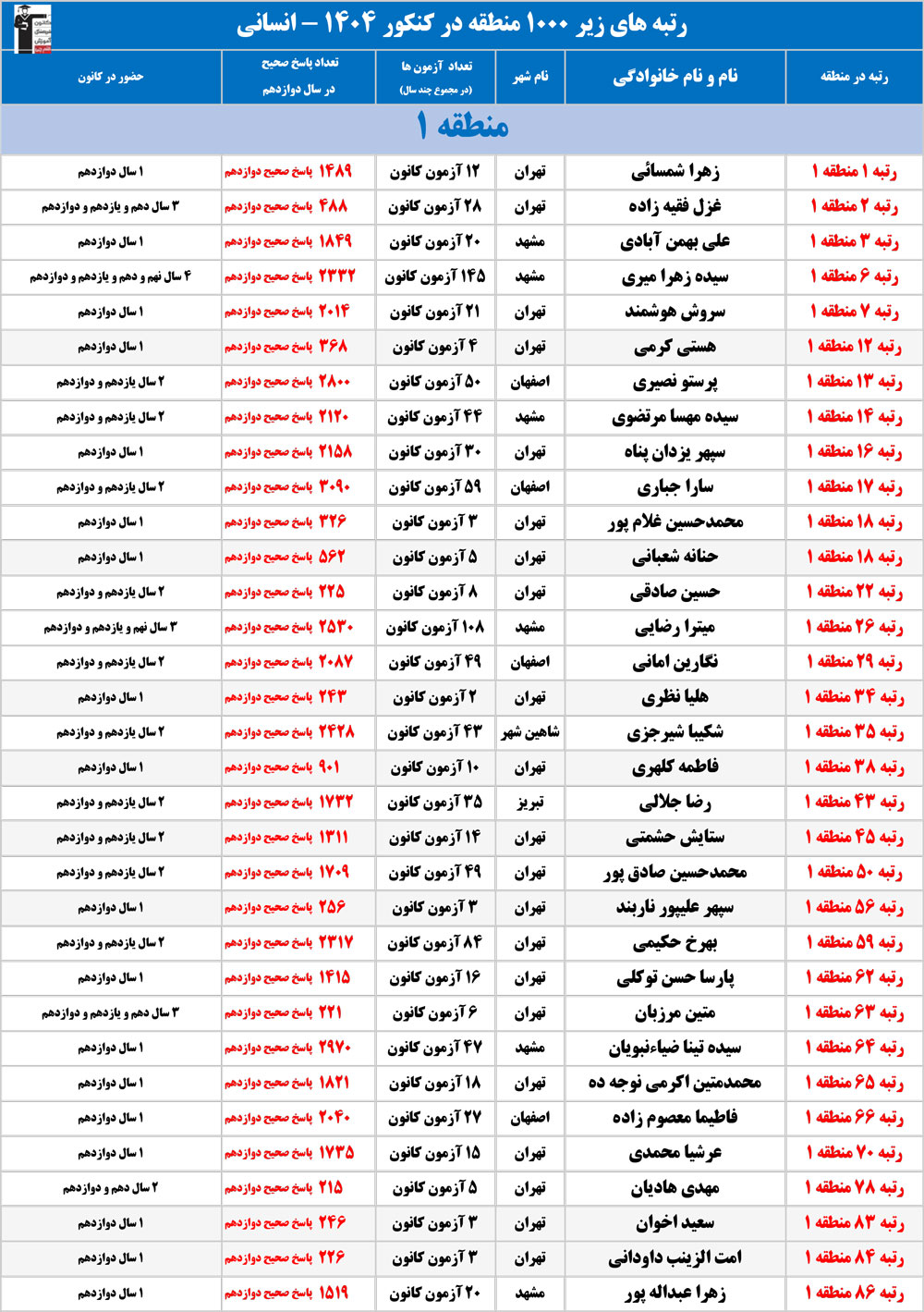 با رتبههای زیر 1000 منطقه انسانی کانون در کنکور 1404 آشنا شوید