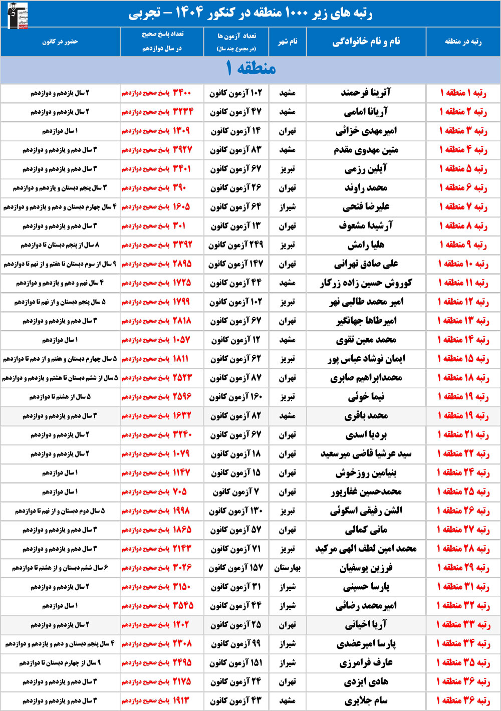 با رتبههای زیر 1000 منطقه تجربی کانون در کنکور 1404 آشنا شوید
