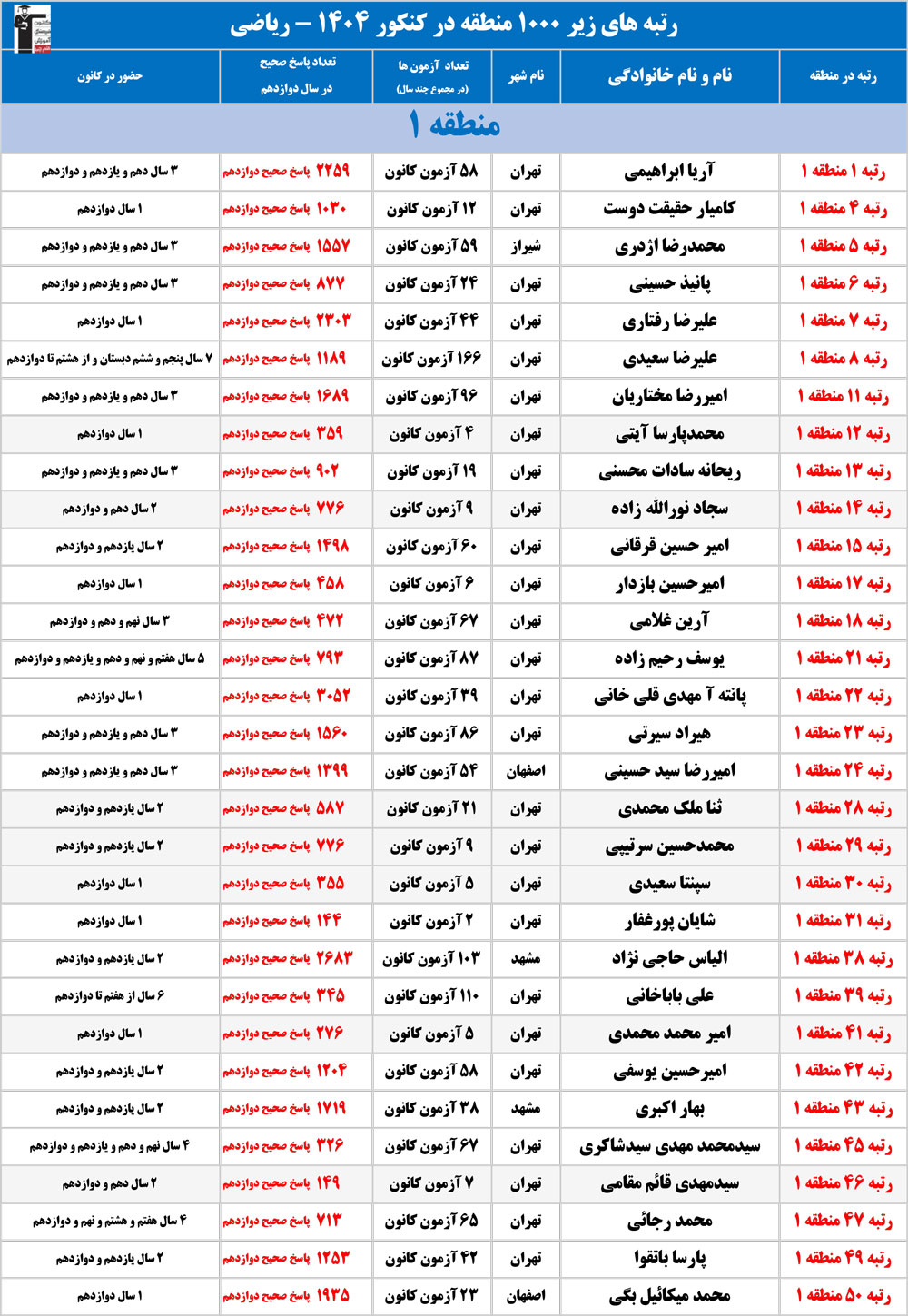 با رتبههای زیر 1000 منطقه ریاضی کانون در کنکور 1404 آشنا شوید