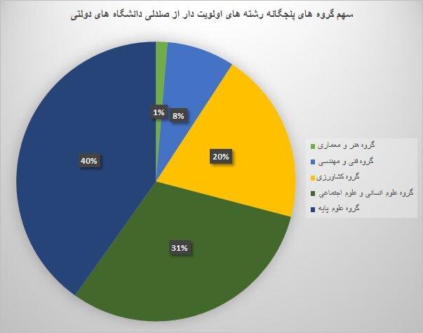 تعیین 40 هزار صندلی دانشگاه برای رشتههای اولویتدار