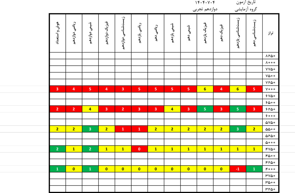 درآزمون 4 مهر کدام درسها سادهتر و کدام درسها دشوارتر بود؟