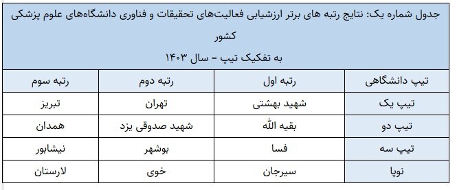برترین دانشگاههای علوم پزشکی در حوزه تحقیقات و فناوری معرفی شدند