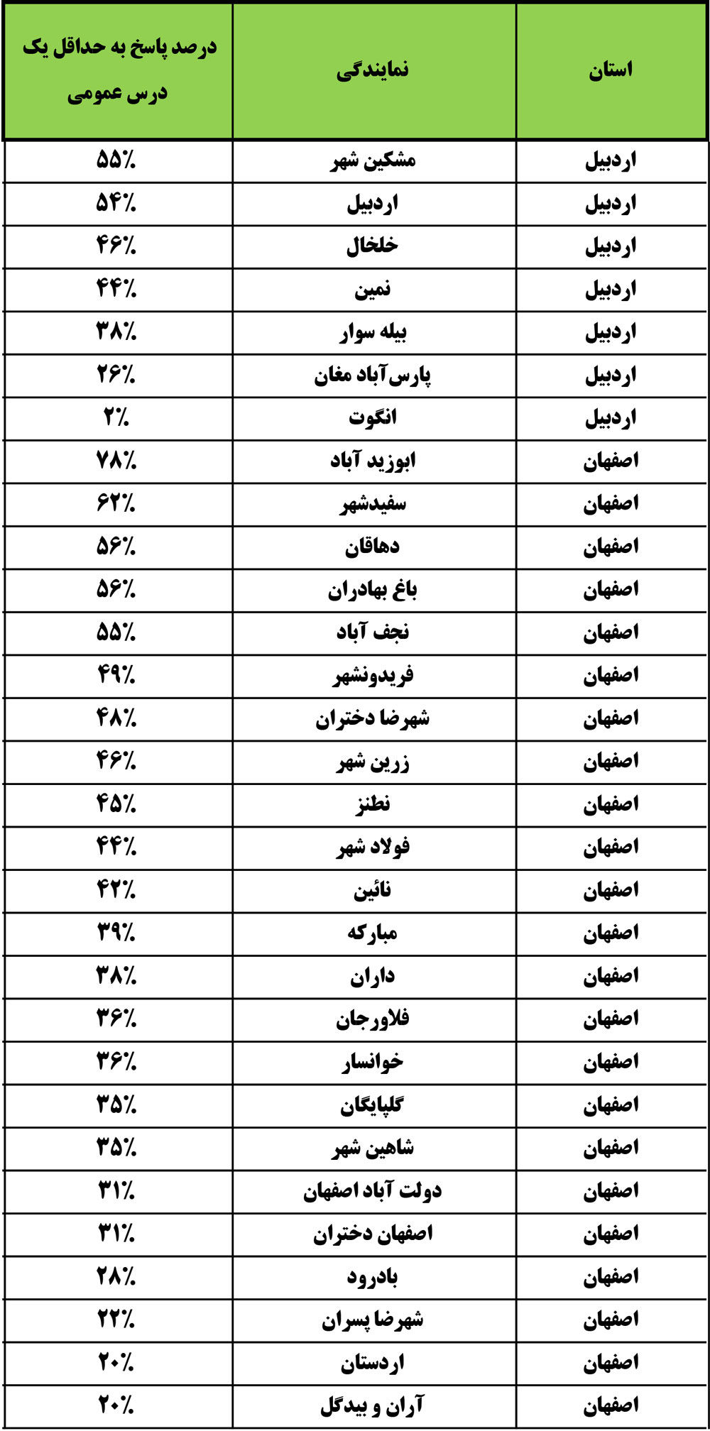 درصد شرکت دانش آموزان در آزمونهای عمومی در نمایندگیهای کانون