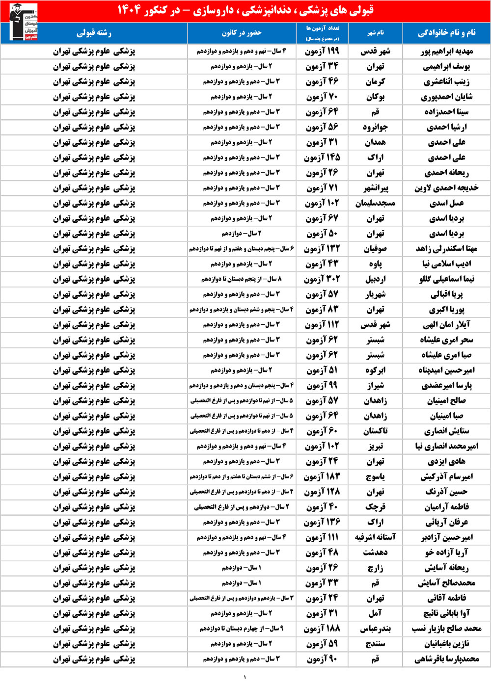 قبولیهای پزشکی ، دندانپزشکی ، داروسازی کنکور 1404 (نسخه 5)